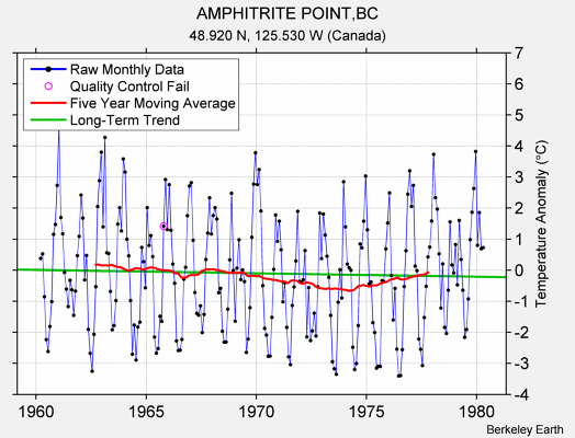 AMPHITRITE POINT,BC Raw Mean Temperature