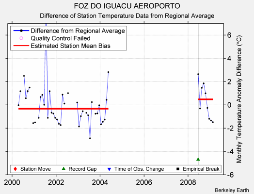 FOZ DO IGUACU AEROPORTO difference from regional expectation