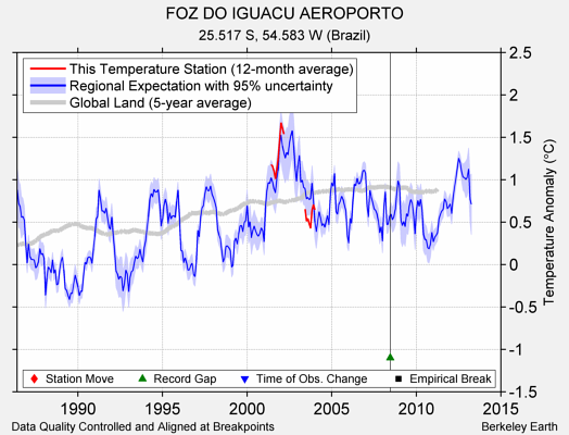 FOZ DO IGUACU AEROPORTO comparison to regional expectation