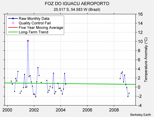 FOZ DO IGUACU AEROPORTO Raw Mean Temperature