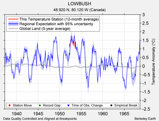 LOWBUSH comparison to regional expectation