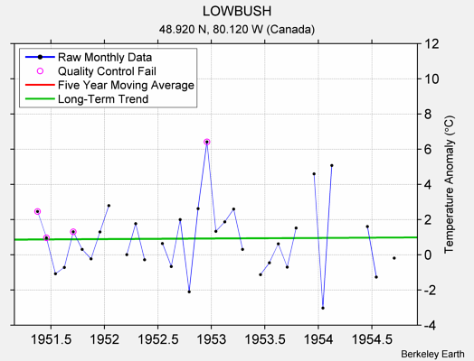 LOWBUSH Raw Mean Temperature