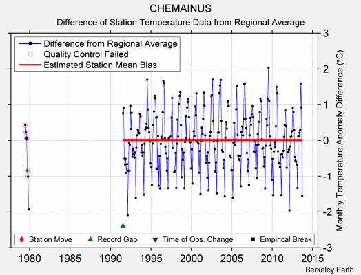 CHEMAINUS difference from regional expectation