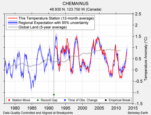 CHEMAINUS comparison to regional expectation