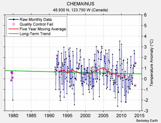 CHEMAINUS Raw Mean Temperature