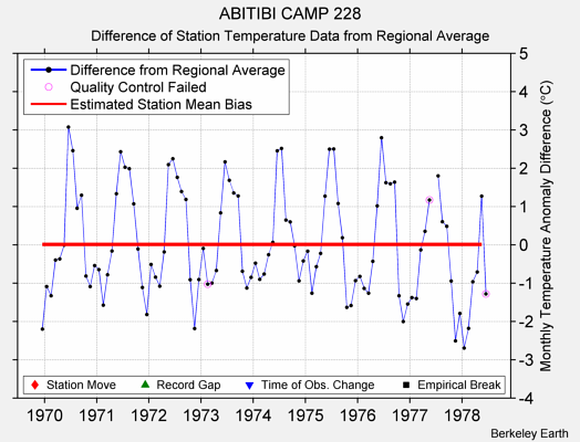 ABITIBI CAMP 228 difference from regional expectation