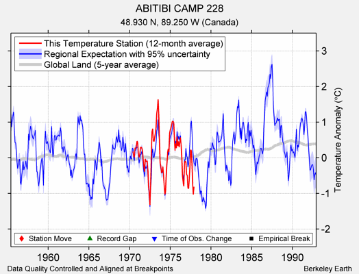 ABITIBI CAMP 228 comparison to regional expectation