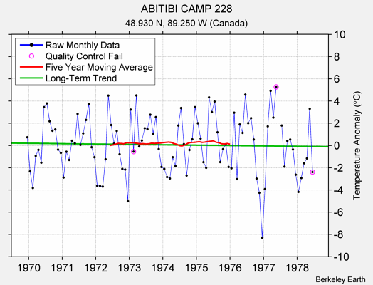 ABITIBI CAMP 228 Raw Mean Temperature