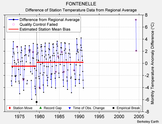 FONTENELLE difference from regional expectation