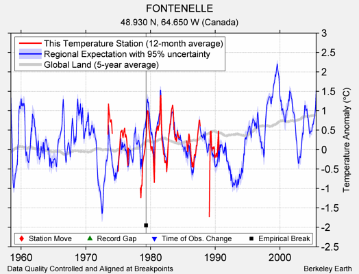 FONTENELLE comparison to regional expectation