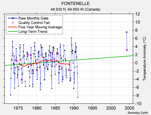 FONTENELLE Raw Mean Temperature