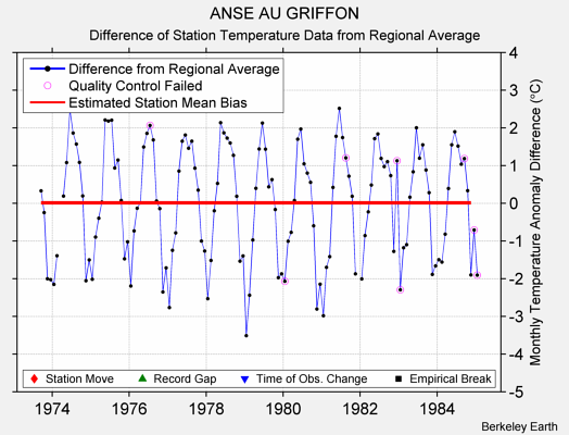 ANSE AU GRIFFON difference from regional expectation