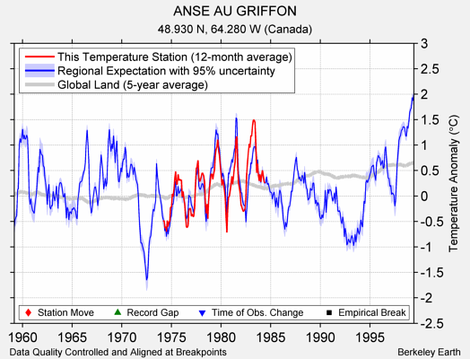 ANSE AU GRIFFON comparison to regional expectation