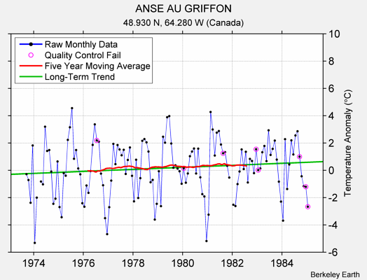 ANSE AU GRIFFON Raw Mean Temperature