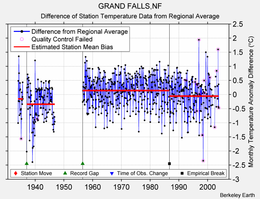 GRAND FALLS,NF difference from regional expectation