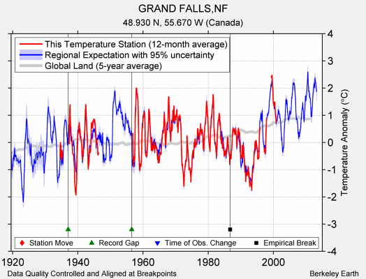 GRAND FALLS,NF comparison to regional expectation