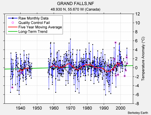 GRAND FALLS,NF Raw Mean Temperature