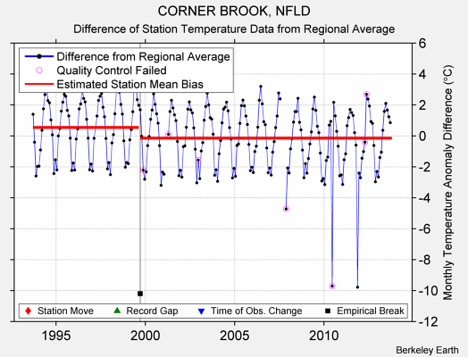 CORNER BROOK, NFLD difference from regional expectation