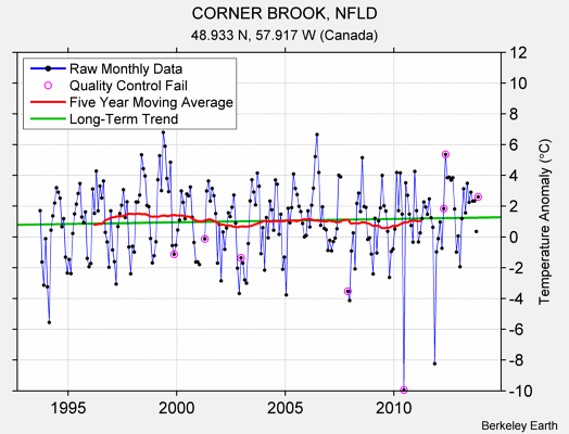 CORNER BROOK, NFLD Raw Mean Temperature