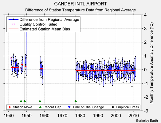 GANDER INTL AIRPORT difference from regional expectation