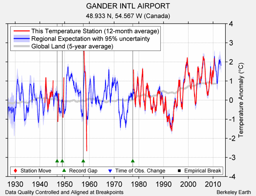 GANDER INTL AIRPORT comparison to regional expectation