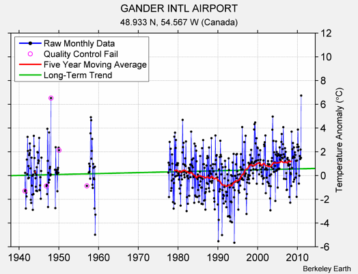 GANDER INTL AIRPORT Raw Mean Temperature