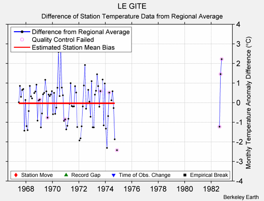 LE GITE difference from regional expectation