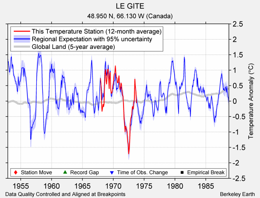 LE GITE comparison to regional expectation