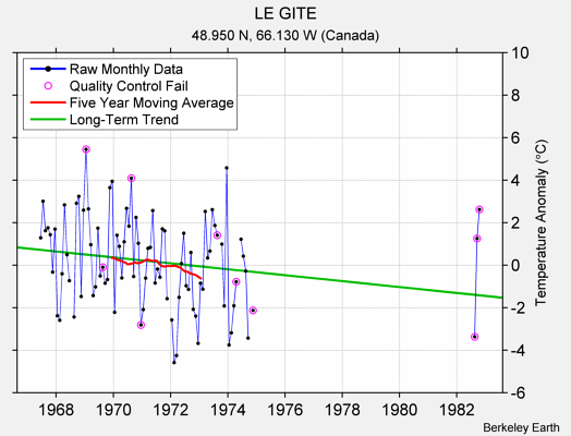 LE GITE Raw Mean Temperature