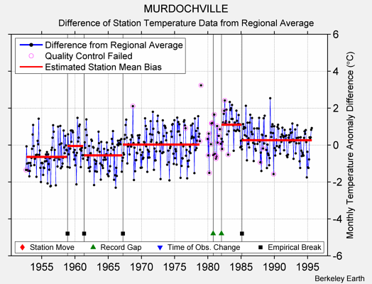 MURDOCHVILLE difference from regional expectation