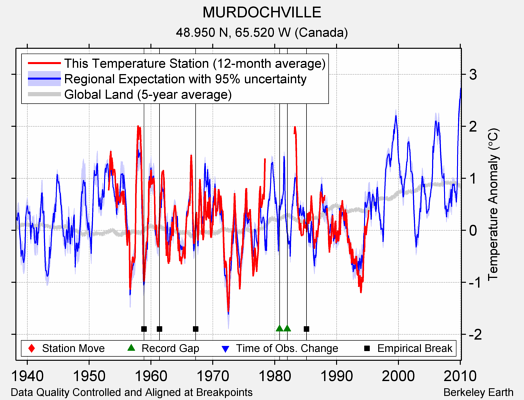 MURDOCHVILLE comparison to regional expectation