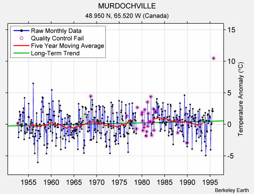 MURDOCHVILLE Raw Mean Temperature