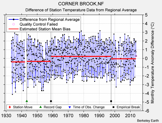 CORNER BROOK,NF difference from regional expectation