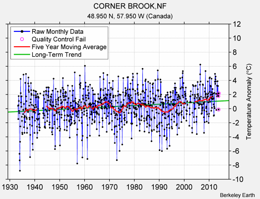 CORNER BROOK,NF Raw Mean Temperature