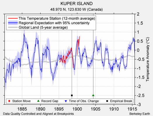 KUPER ISLAND comparison to regional expectation