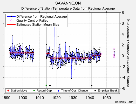 SAVANNE,ON difference from regional expectation