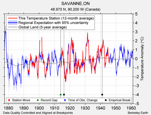 SAVANNE,ON comparison to regional expectation