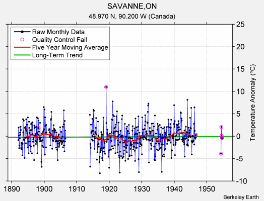 SAVANNE,ON Raw Mean Temperature