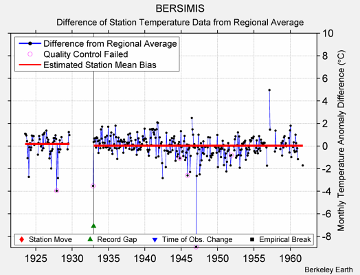 BERSIMIS difference from regional expectation