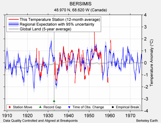 BERSIMIS comparison to regional expectation