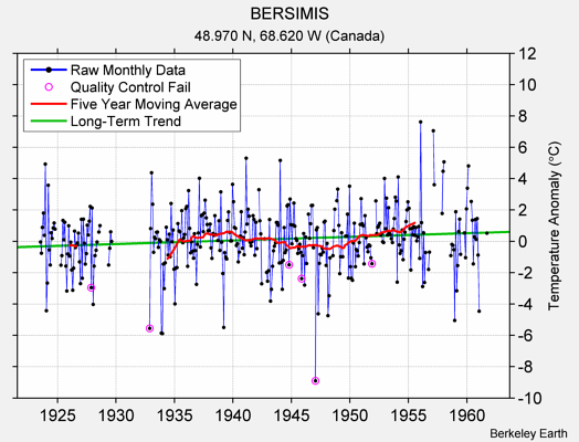 BERSIMIS Raw Mean Temperature