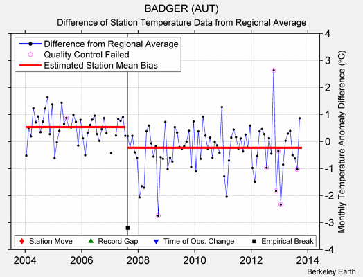 BADGER (AUT) difference from regional expectation