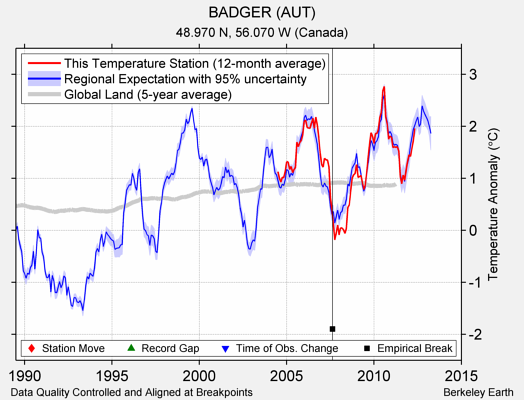 BADGER (AUT) comparison to regional expectation