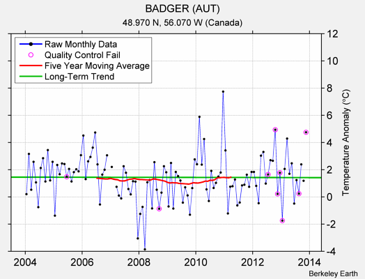 BADGER (AUT) Raw Mean Temperature