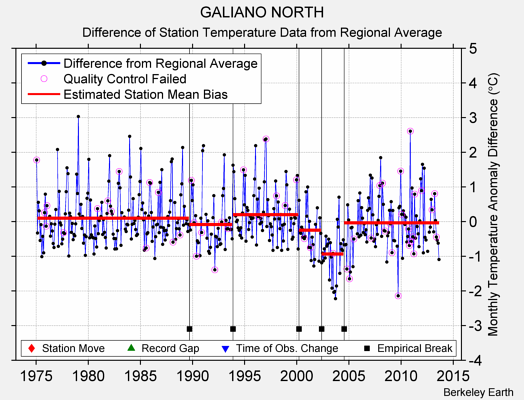 GALIANO NORTH difference from regional expectation