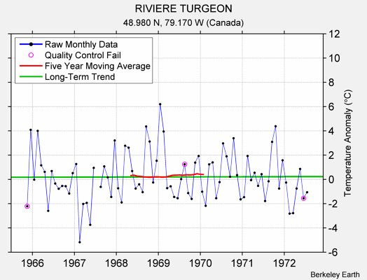 RIVIERE TURGEON Raw Mean Temperature