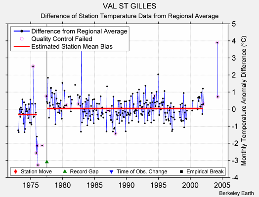 VAL ST GILLES difference from regional expectation