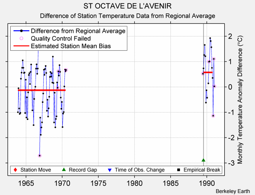 ST OCTAVE DE L'AVENIR difference from regional expectation