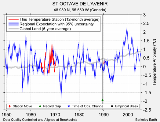 ST OCTAVE DE L'AVENIR comparison to regional expectation