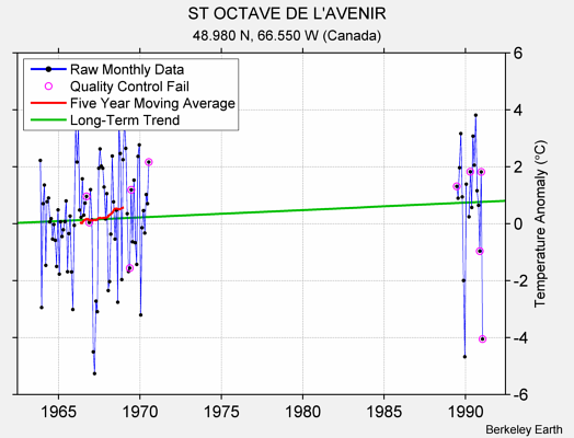 ST OCTAVE DE L'AVENIR Raw Mean Temperature